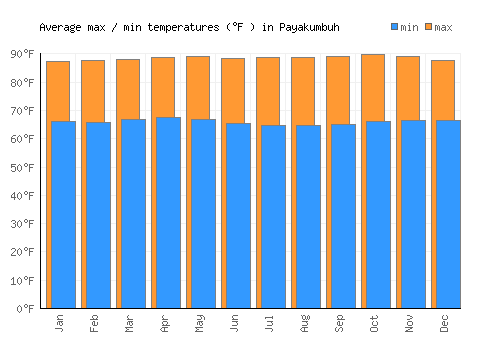 Payakumbuh average minimum / maximum temperatures (Fahrenheit)