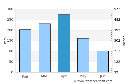 Payakumbuh average rain in April