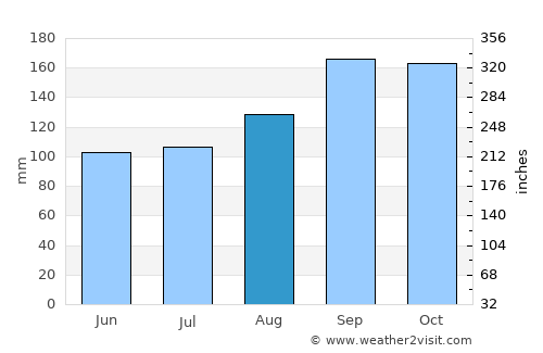 Payakumbuh average rain in August