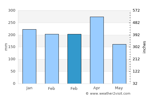 Payakumbuh average rain in February