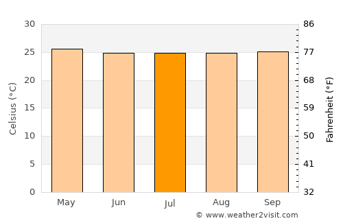 Payakumbuh average temperature in July