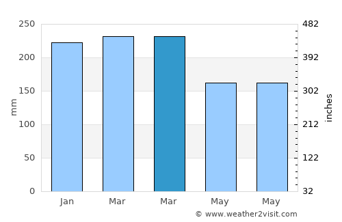 Payakumbuh average rain in March