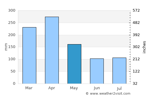 Payakumbuh average rain in May