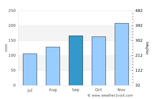 Payakumbuh average rain in September