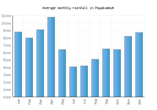 Payakumbuh monthly rainfall chart (inches)