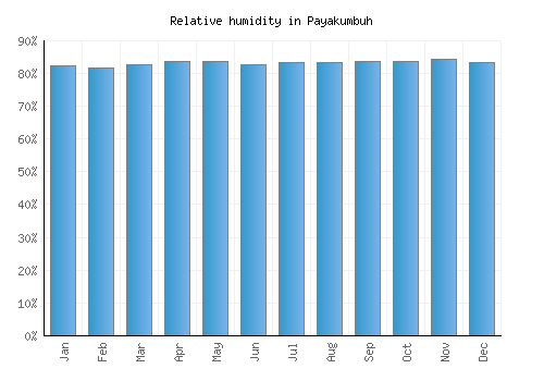Payakumbuh relative humidity averages