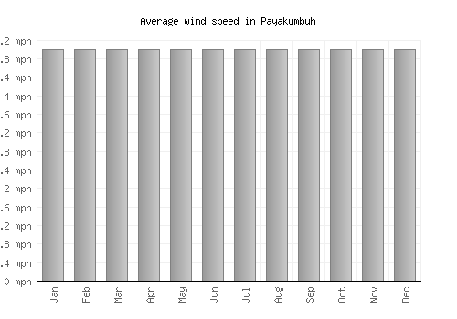Payakumbuh average winspeed by month (mph)
