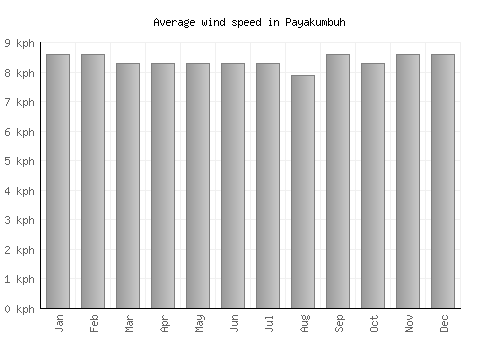 Payakumbuh average winspeed by month (km/h)
