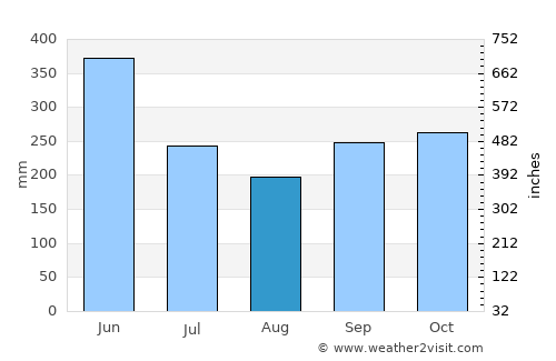Payán average rain in August