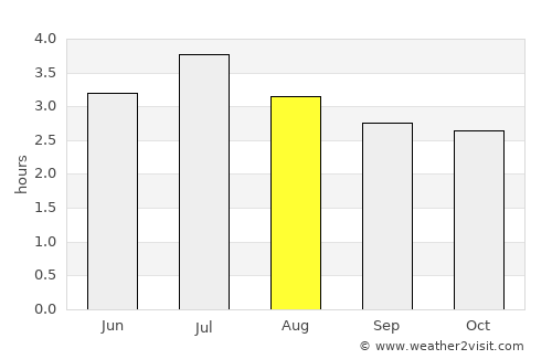 Payán average rain in August