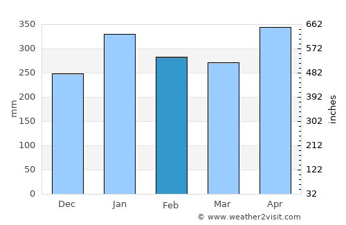 Payán average rain in February