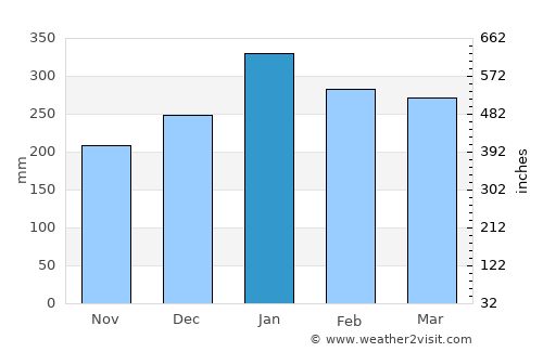 Payán average rain in January