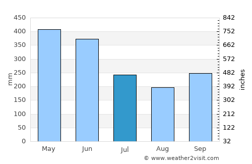 Payán average rain in July