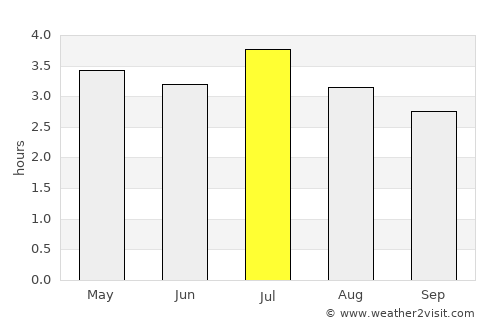 Payán average rain in July
