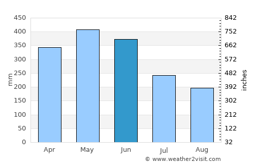 Payán average rain in June