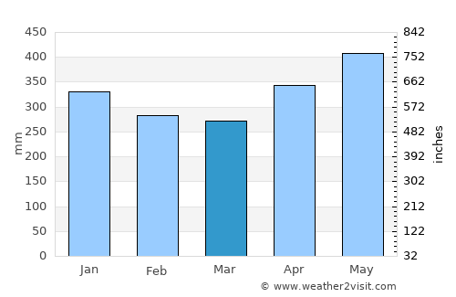 Payán average rain in March