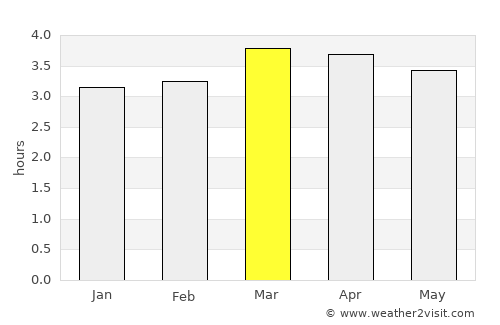 Payán average rain in March