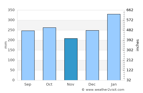 Payán average rain in November