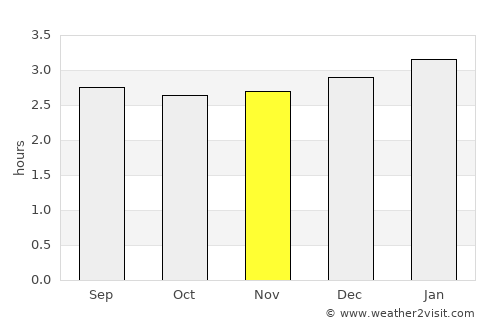 Payán average rain in November