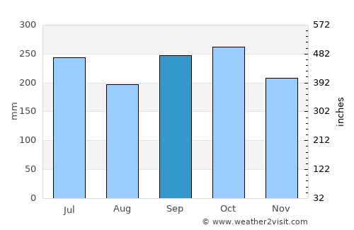 Payán average rain in September