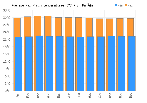 Payán average minimum / maximum temperatures (Celsius)