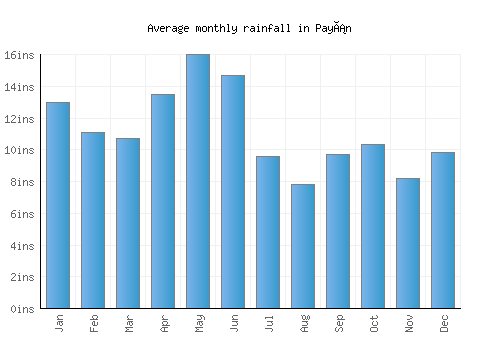 Payán monthly rainfall chart (inches)