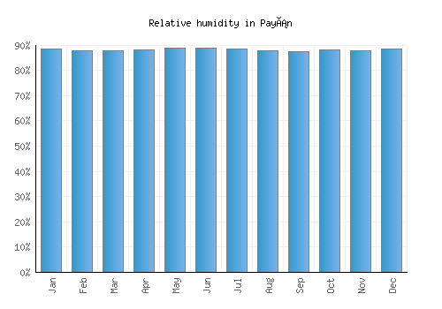 Payán relative humidity averages
