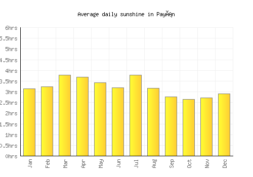 Payán average daily sunshine chart