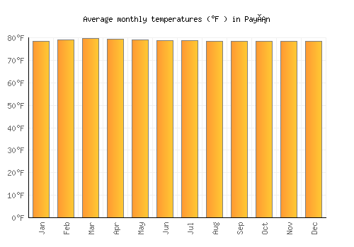 Payán average temperature chart (Fahrenheit)