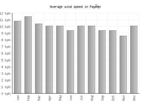 Payán average winspeed by month (km/h)