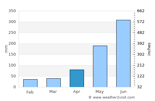 Payao average rain in April
