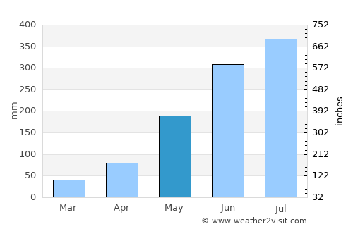 Payao average rain in May