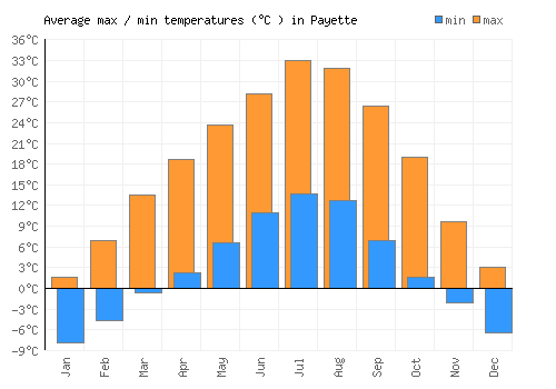 Payette average minimum / maximum temperatures (Celsius)