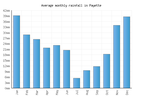 Payette monthly rainfall chart (mm)