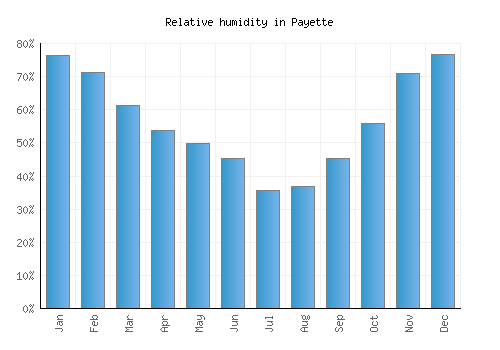 Payette relative humidity averages