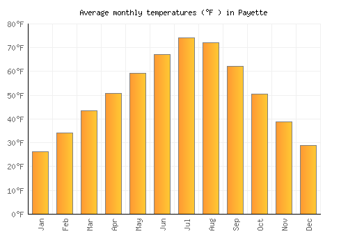 Payette average temperature chart (Fahrenheit)