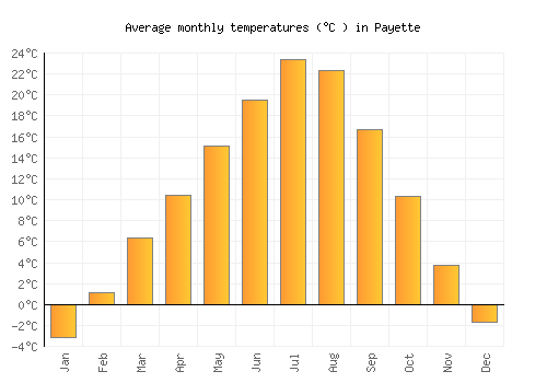 Payette average temperature chart (Celsius)