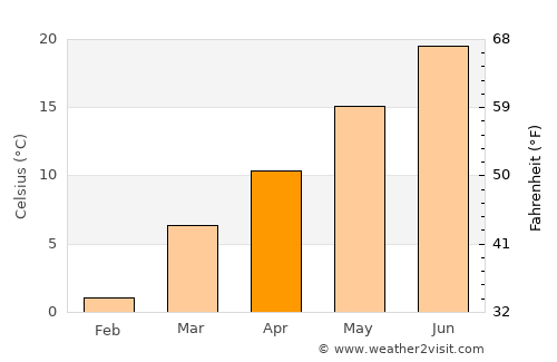 Payette average temperature in April
