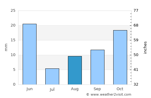 Payette average rain in August