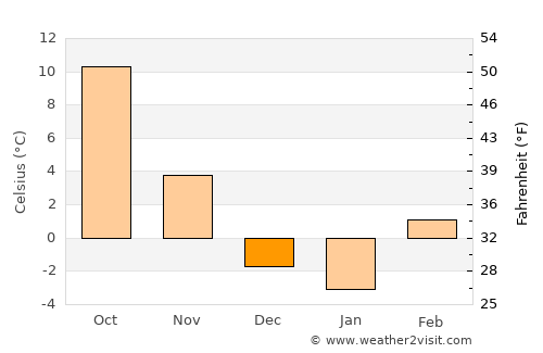 Payette average temperature in December