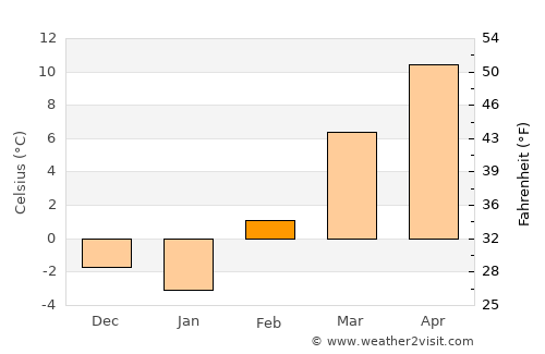 Payette average temperature in February
