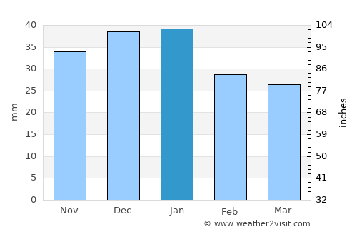 Payette average rain in January