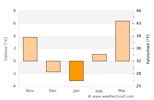 Payette average temperature in January