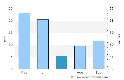 Payette average rain in July