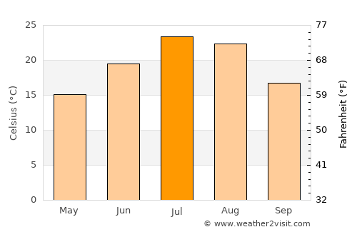 Payette average temperature in July