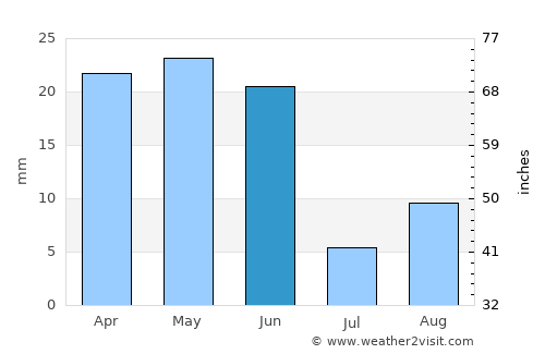 Payette average rain in June