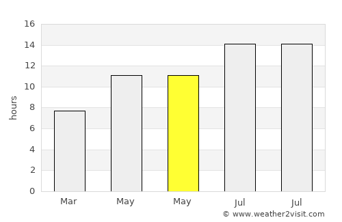 Payette average rain in May