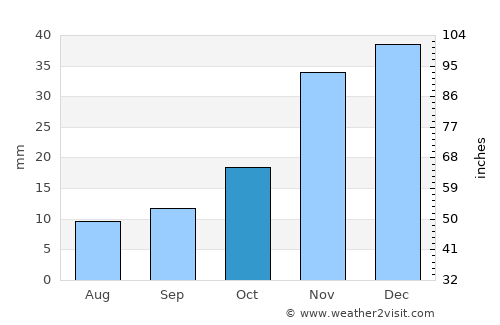 Payette average rain in October