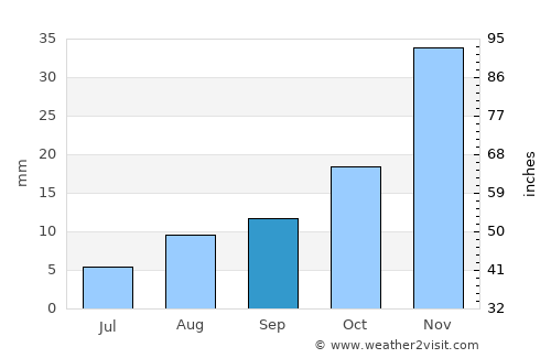 Payette average rain in September