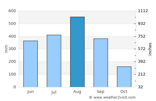 Payocpoc Sur average rain in August